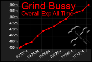 Total Graph of Grind Bussy