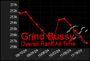 Total Graph of Grind Bussy