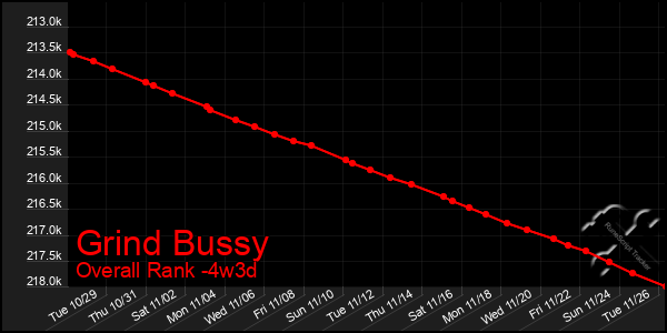 Last 31 Days Graph of Grind Bussy