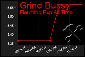 Total Graph of Grind Bussy