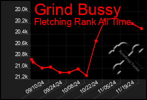 Total Graph of Grind Bussy