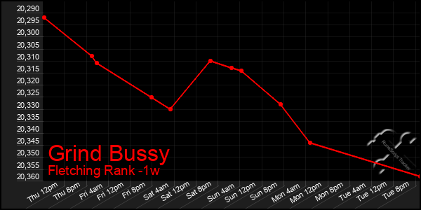 Last 7 Days Graph of Grind Bussy