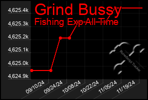 Total Graph of Grind Bussy