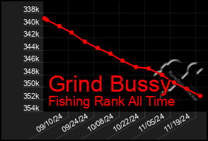 Total Graph of Grind Bussy