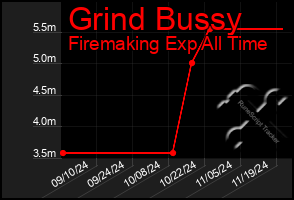 Total Graph of Grind Bussy