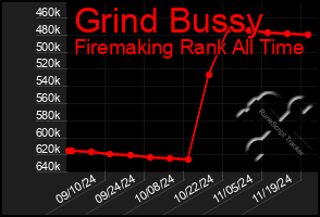 Total Graph of Grind Bussy