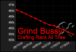 Total Graph of Grind Bussy