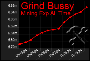 Total Graph of Grind Bussy