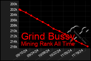 Total Graph of Grind Bussy