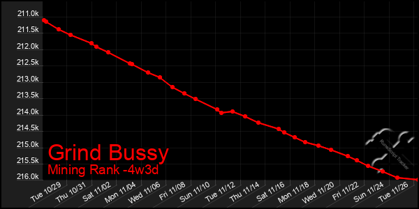 Last 31 Days Graph of Grind Bussy