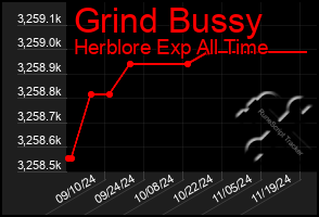 Total Graph of Grind Bussy