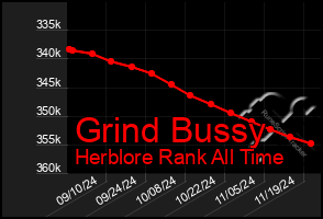 Total Graph of Grind Bussy