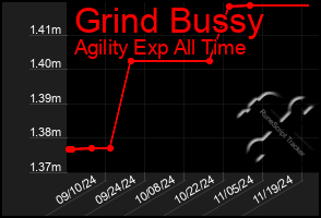 Total Graph of Grind Bussy