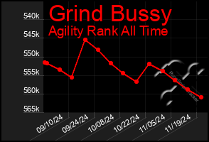 Total Graph of Grind Bussy