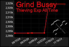 Total Graph of Grind Bussy