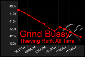 Total Graph of Grind Bussy