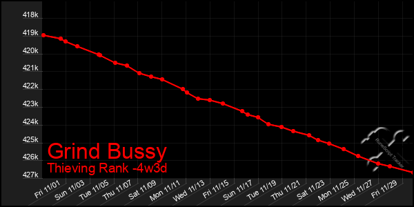 Last 31 Days Graph of Grind Bussy