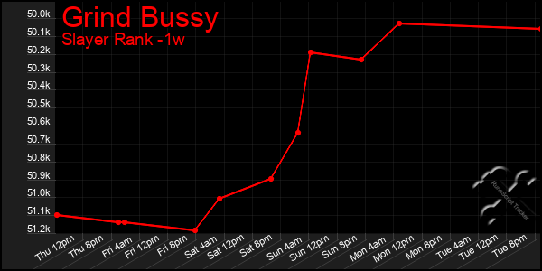 Last 7 Days Graph of Grind Bussy