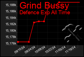 Total Graph of Grind Bussy