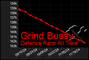 Total Graph of Grind Bussy