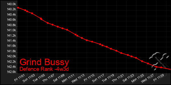 Last 31 Days Graph of Grind Bussy