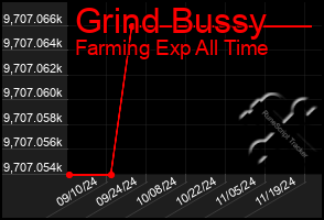 Total Graph of Grind Bussy