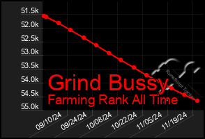 Total Graph of Grind Bussy