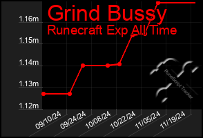 Total Graph of Grind Bussy