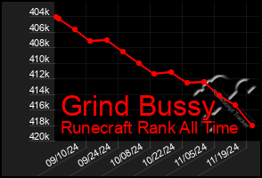 Total Graph of Grind Bussy