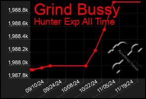 Total Graph of Grind Bussy