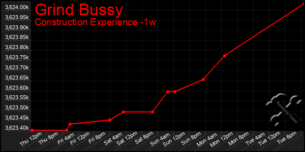 Last 7 Days Graph of Grind Bussy