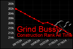 Total Graph of Grind Bussy