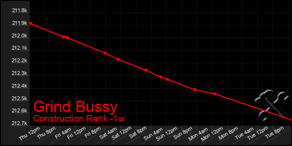 Last 7 Days Graph of Grind Bussy