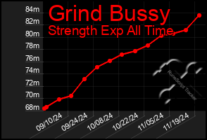 Total Graph of Grind Bussy