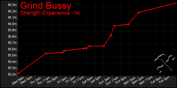 Last 7 Days Graph of Grind Bussy