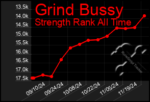 Total Graph of Grind Bussy