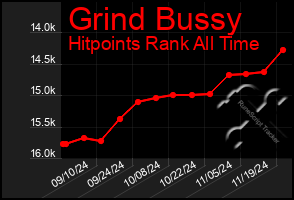 Total Graph of Grind Bussy