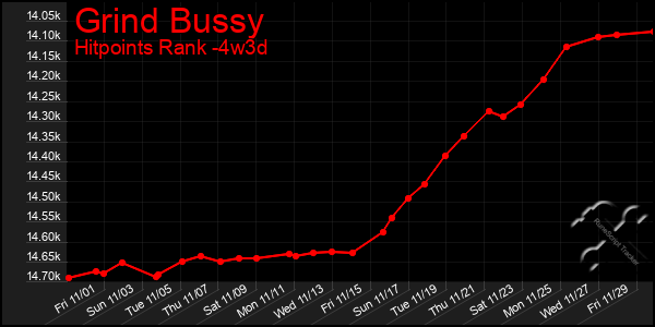 Last 31 Days Graph of Grind Bussy