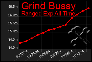 Total Graph of Grind Bussy