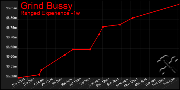 Last 7 Days Graph of Grind Bussy