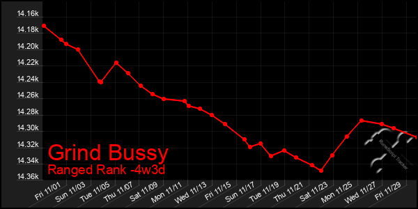 Last 31 Days Graph of Grind Bussy