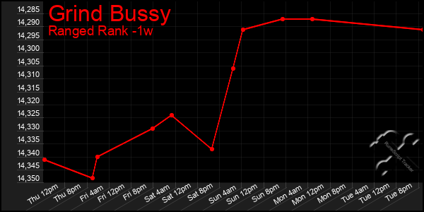 Last 7 Days Graph of Grind Bussy