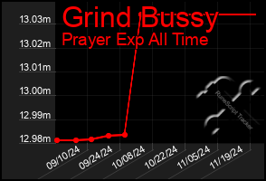 Total Graph of Grind Bussy