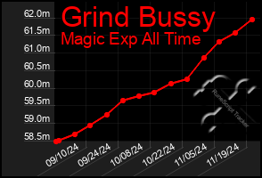 Total Graph of Grind Bussy