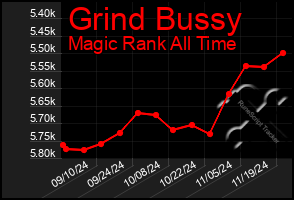 Total Graph of Grind Bussy