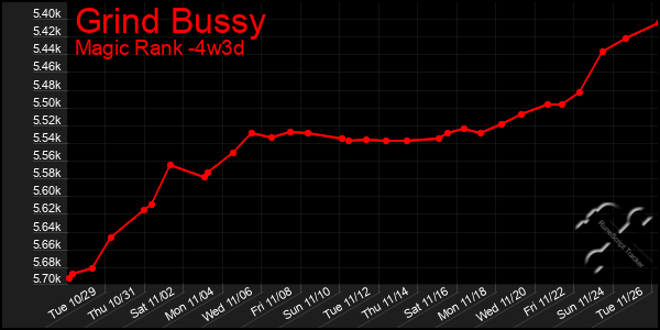 Last 31 Days Graph of Grind Bussy