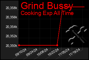 Total Graph of Grind Bussy