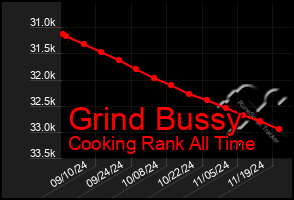 Total Graph of Grind Bussy