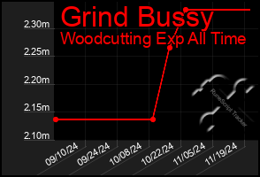 Total Graph of Grind Bussy