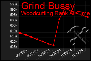 Total Graph of Grind Bussy